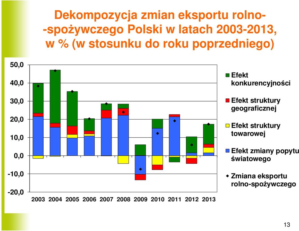 2006 2007 2008 2009 2010 2011 2012 2013 Efekt konkurencyjności Efekt struktury