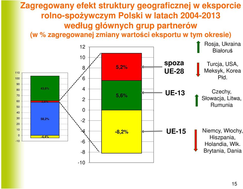 8 6 4 2 0 5,2% 5,6% spoza UE-28 UE-13 Rosja, Ukraina Białoruś Turcja, USA, Meksyk, Korea Płd.