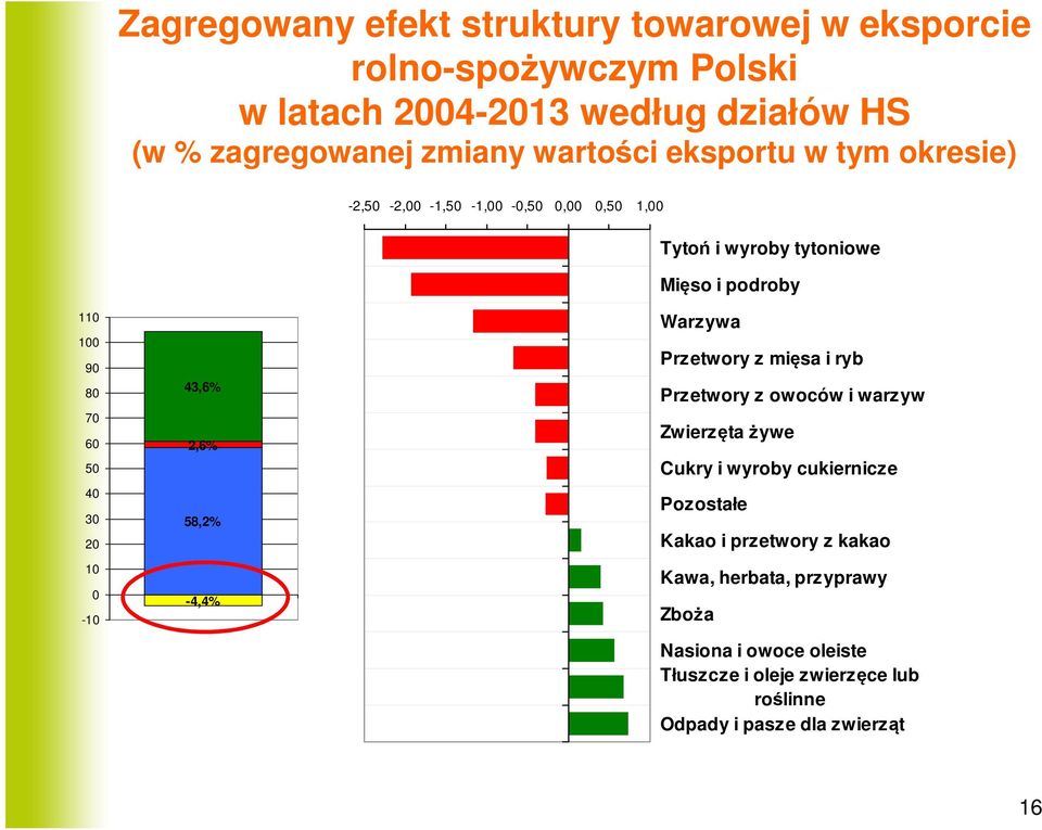 0-10 43,6% 2,6% 58,2% -4,4% Warzywa Przetwory z mięsa i ryb Przetwory z owoców i warzyw Zwierzęta żywe Cukry i wyroby cukiernicze Pozostałe