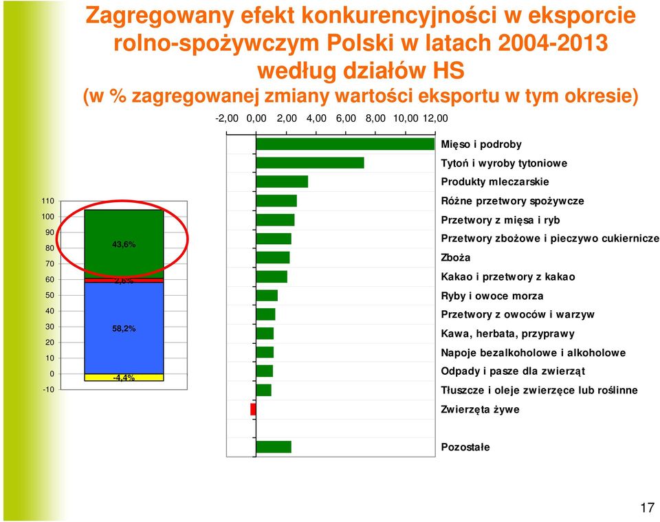 mleczarskie Różne przetwory spożywcze Przetwory z mięsa i ryb Przetwory zbożowe i pieczywo cukiernicze Zboża Kakao i przetwory z kakao Ryby i owoce morza Przetwory