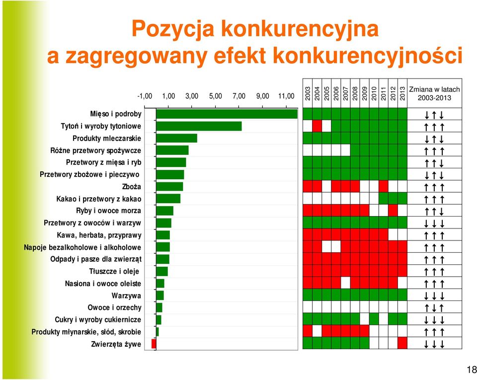 owoców i warzyw Kawa, herbata, przyprawy Napoje bezalkoholowe i alkoholowe Odpady i pasze dla zwierząt Tłuszcze i oleje Nasiona i owoce oleiste Warzywa