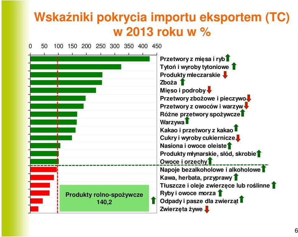 spożywcze Warzywa Kakao i przetwory z kakao Cukry i wyroby cukiernicze Nasiona i owoce oleiste Produkty młynarskie, słód, skrobie Owoce i orzechy