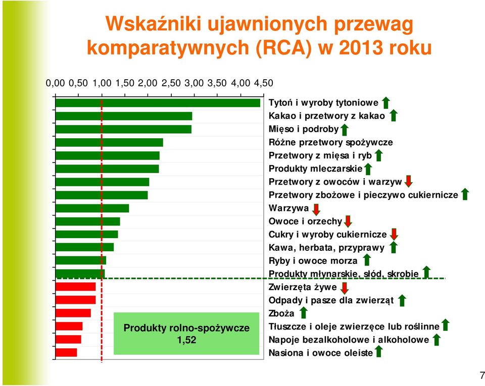 warzyw Przetwory zbożowe i pieczywo cukiernicze Warzywa Owoce i orzechy Cukry i wyroby cukiernicze Kawa, herbata, przyprawy Ryby i owoce morza Produkty