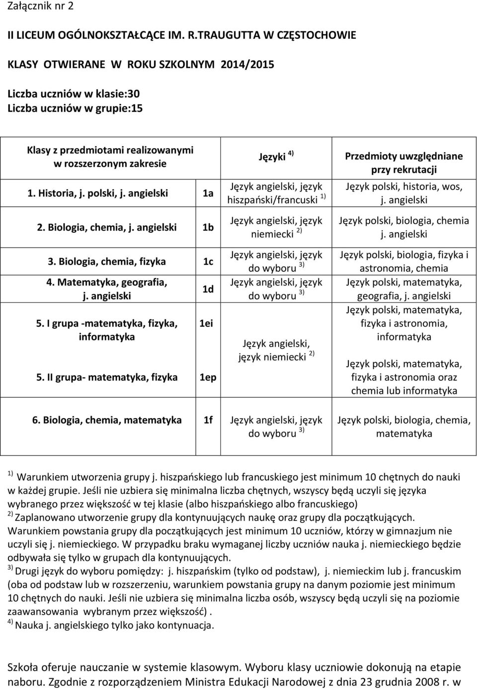 polski, j. angielski 1a 2. Biologia, chemia, j. angielski 1b 3. Biologia, chemia, fizyka 1c 4. Matematyka, geografia, j. angielski 5. I grupa -matematyka, fizyka, informatyka 5.