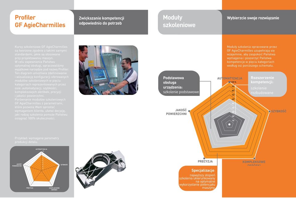 Ten diagram umożliwia zdefiniowanie i wizualizację konfiguracji oferowanych modułów szkoleniowych w pięciu kategoriach reprezentowanych przez osie: automatyzacji, szybkości, kompleksowych obróbek,