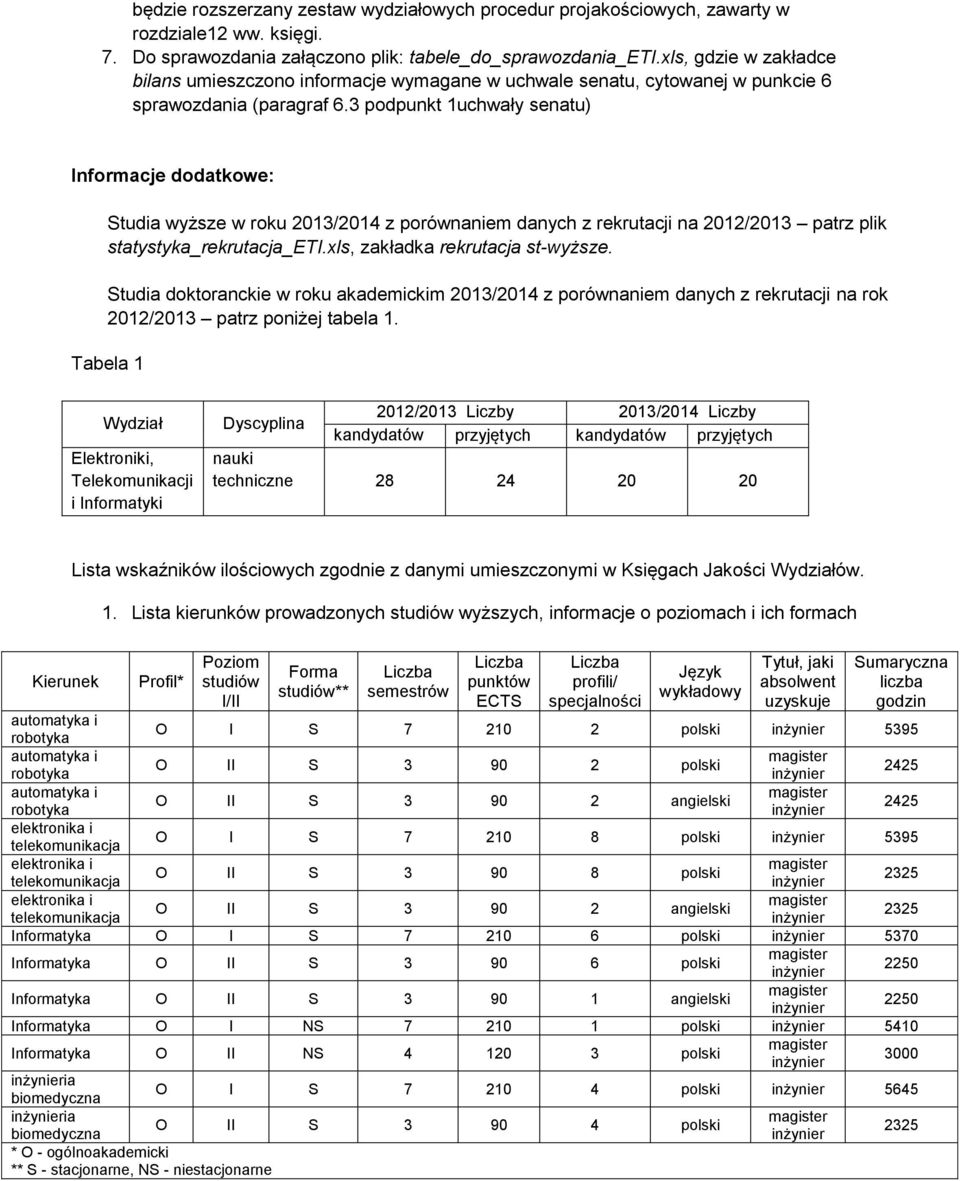 3 podpunkt 1uchwały senatu) Informacje dodatkowe: Studia wyższe w roku 2013/2014 z porównaniem danych z rekrutacji na 2012/2013 patrz plik statystyka_rekrutacja_eti.xls, zakładka rekrutacja st-wyższe.