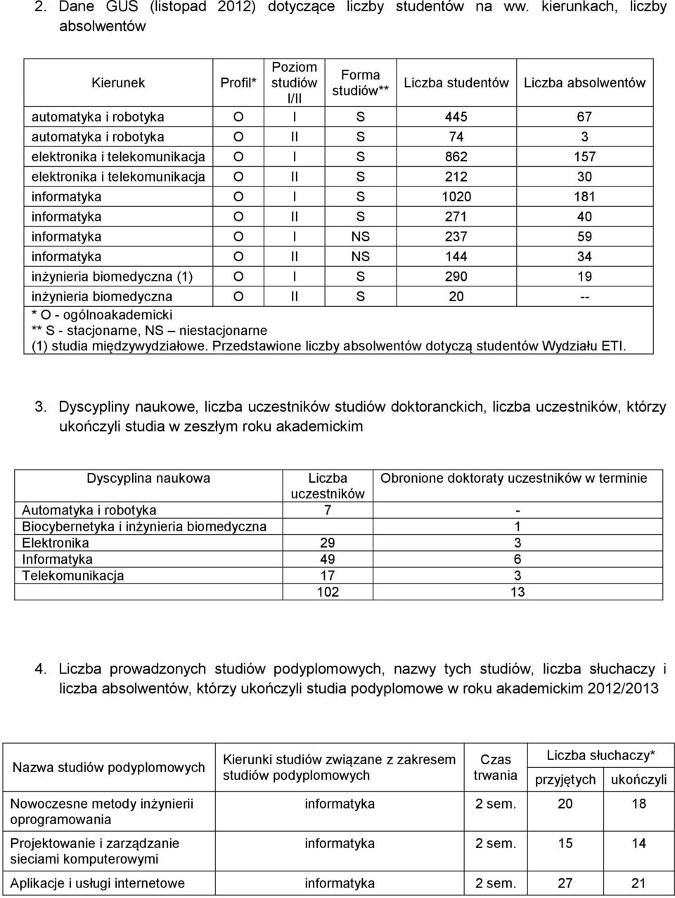 II S 271 40 informatyka O I NS 237 59 informatyka O II NS 144 34 ia biomedyczna (1) O I S 290 19 ia biomedyczna O II S 20 -- * O - ogólnoakademicki ** S - stacjonarne, NS niestacjonarne (1) studia