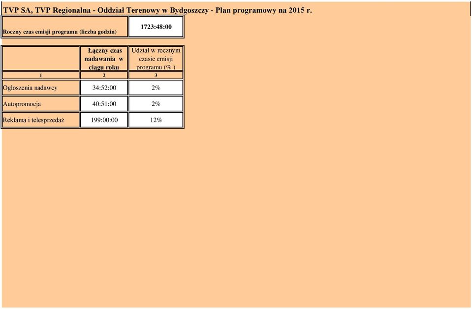 Roczny czas emisji programu (liczba godzin) 1723:48:00 Łączny czas nadawania w