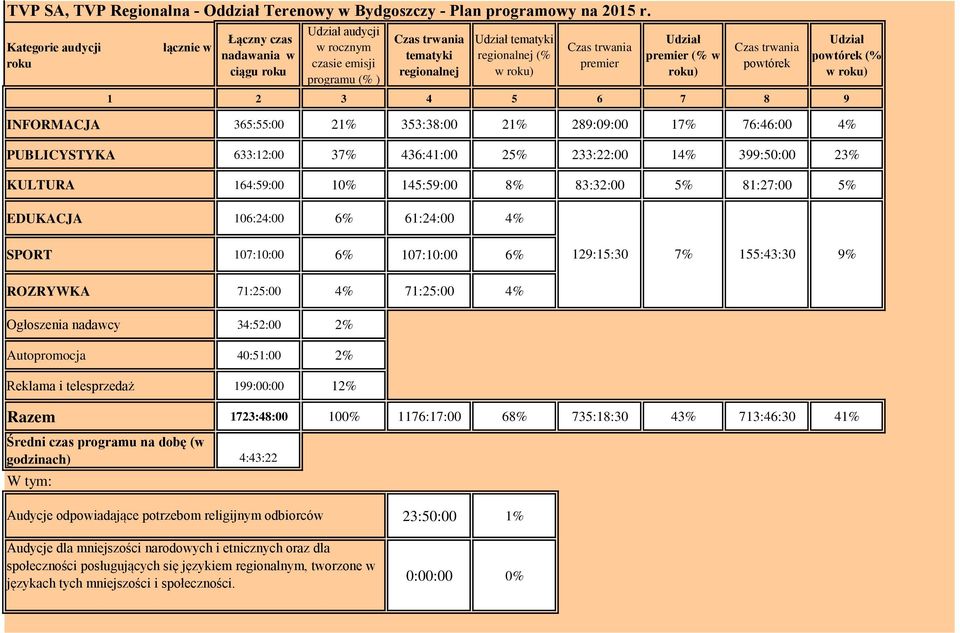 trwania premier Udział premier (% w roku) Czas trwania powtórek Udział powtórek (% w roku) 1 2 3 4 5 6 7 8 9 INFORMACJA 365:55:00 21% 353:38:00 21% 289:09:00 17% 76:46:00 4% PUBLICYSTYKA 633:12:00