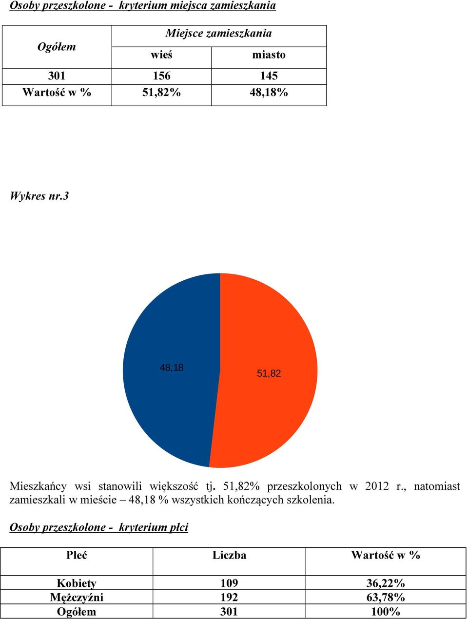 51,82% przeszkolonych w 2012 r.