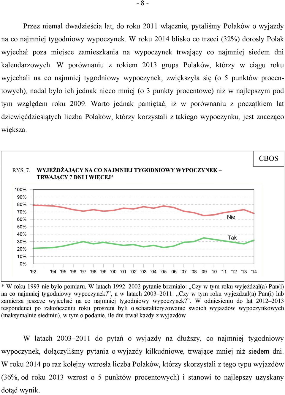 W porównaniu z rokiem 2013 grupa Polaków, którzy w ciągu roku wyjechali na co najmniej tygodniowy wypoczynek, zwiększyła się (o 5 punktów procentowych), nadal było ich jednak nieco mniej (o 3 punkty