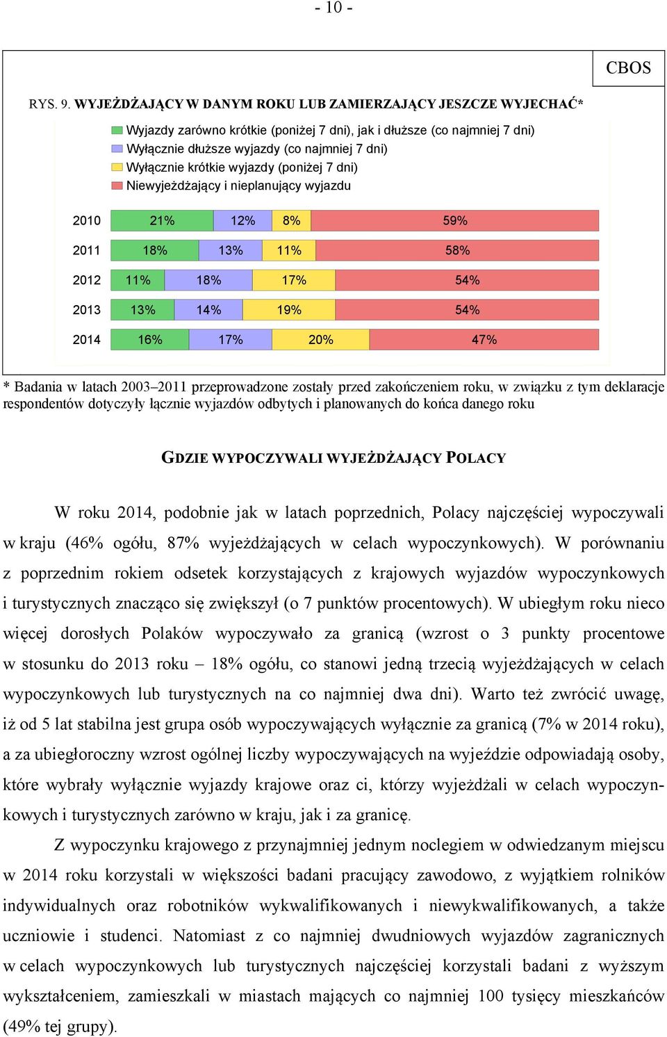 wyjazdy (poniżej 7 dni) Niewyjeżdżający i nieplanujący wyjazdu 2010 21% 12% 8% 59% 2011 18% 13% 11% 58% 2012 11% 18% 17% 54% 2013 13% 14% 19% 54% 2014 16% 17% 20% 47% * Badania w latach 2003 2011