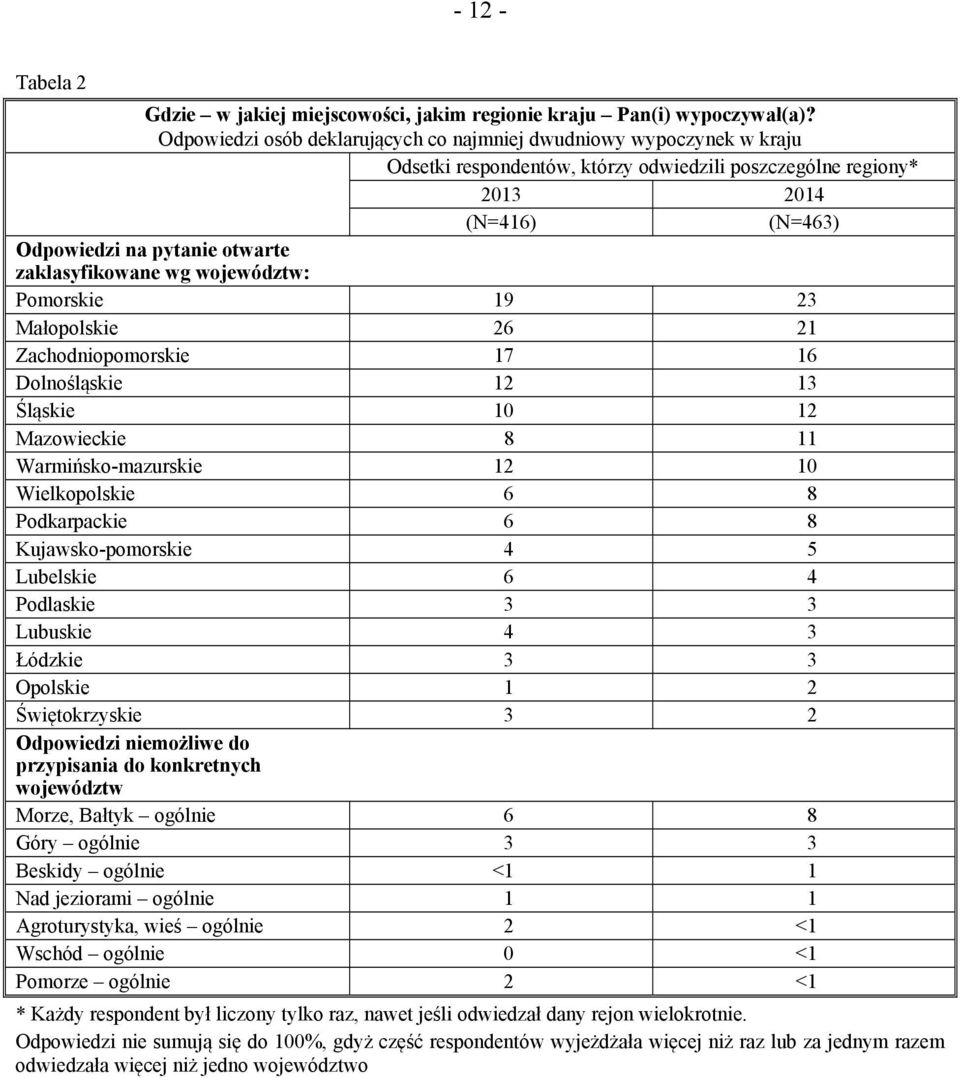 zaklasyfikowane wg województw: Pomorskie 19 23 Małopolskie 26 21 Zachodniopomorskie 17 16 Dolnośląskie 12 13 Śląskie 10 12 Mazowieckie 8 11 Warmińsko-mazurskie 12 10 Wielkopolskie 6 8 Podkarpackie 6