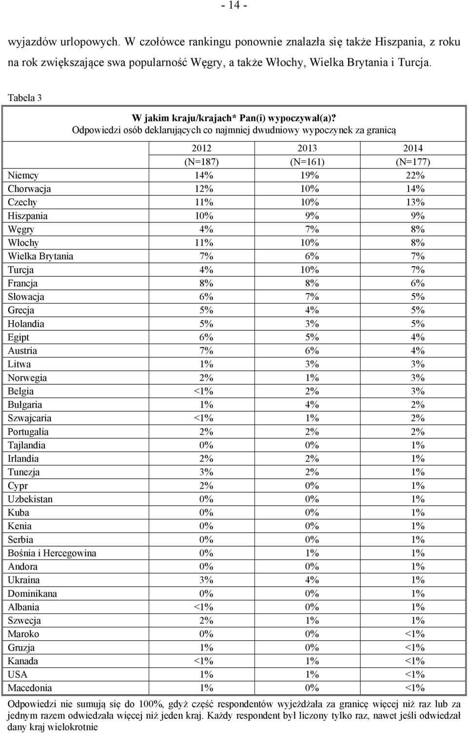 Odpowiedzi osób deklarujących co najmniej dwudniowy wypoczynek za granicą 2012 2013 2014 (N=187) (N=161) (N=177) Niemcy 14% 19% 22% Chorwacja 12% 10% 14% Czechy 11% 10% 13% Hiszpania 10% 9% 9% Węgry