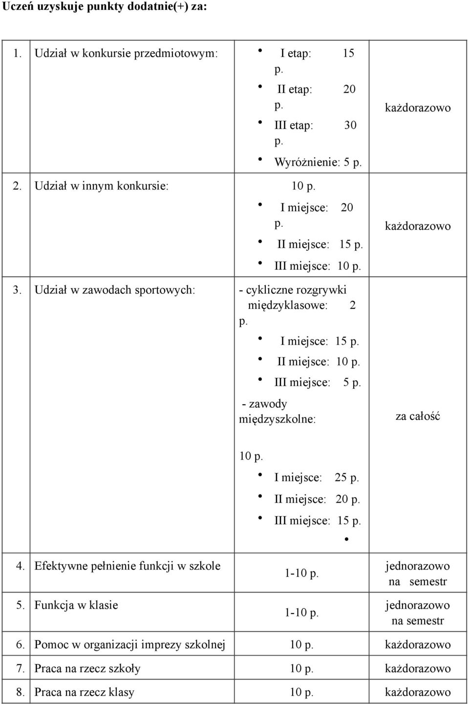 Udział w zawodach sportowych: - cykliczne rozgrywki międzyklasowe: 2 I miejsce: 15 II miejsce: 10 III miejsce: 5 - zawody międzyszkolne: za całość 4.