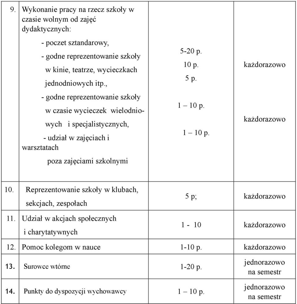 warsztatach poza zajęciami szkolnymi 5-20 10 5 1 10 1 10 10. Reprezentowanie szkoły w klubach, sekcjach, zespołach 11.