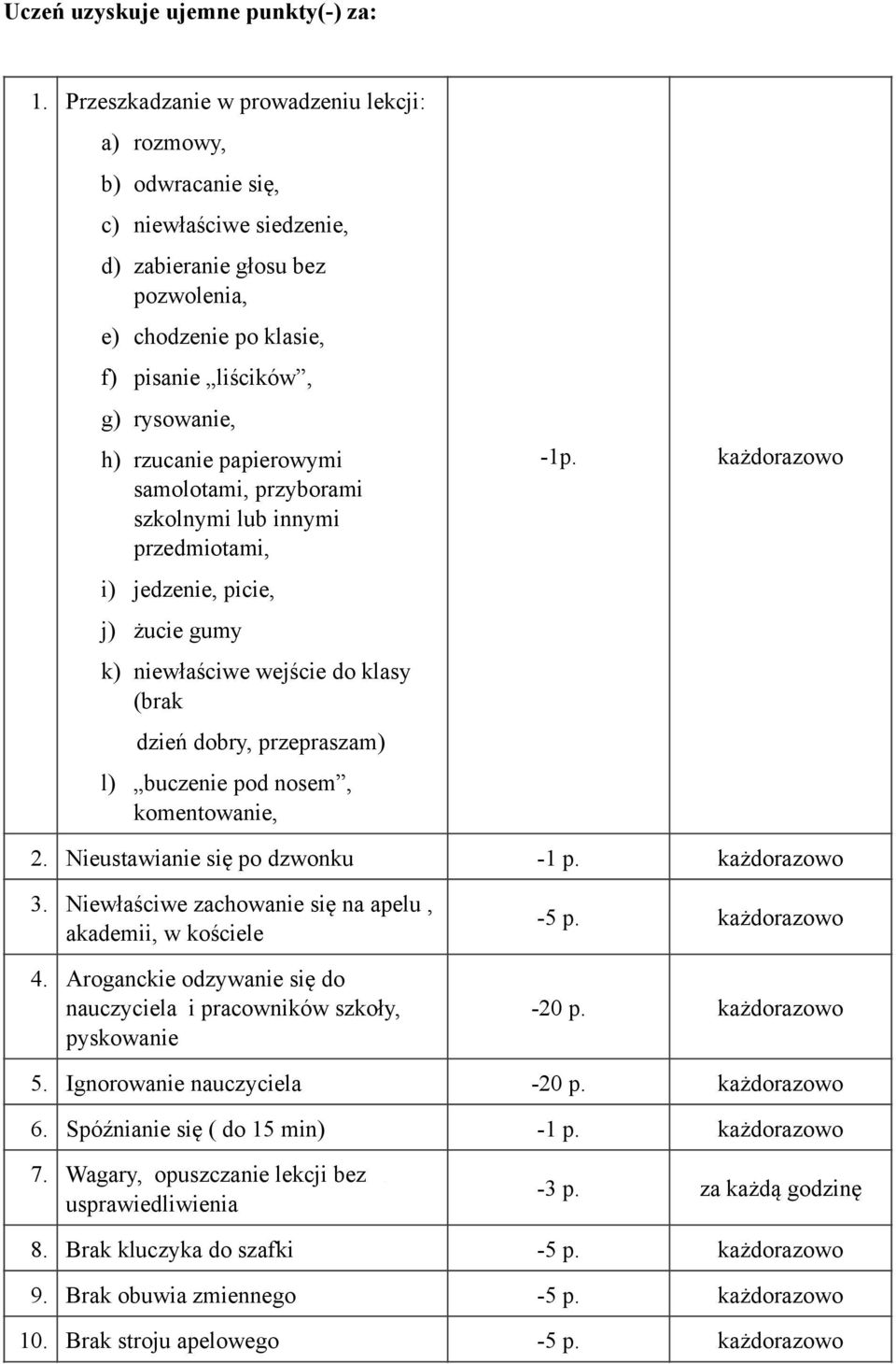 rzucanie papierowymi samolotami, przyborami szkolnymi lub innymi przedmiotami, i) jedzenie, picie, j) żucie gumy k) niewłaściwe wejście do klasy (brak dzień dobry, przepraszam) l) buczenie pod nosem,