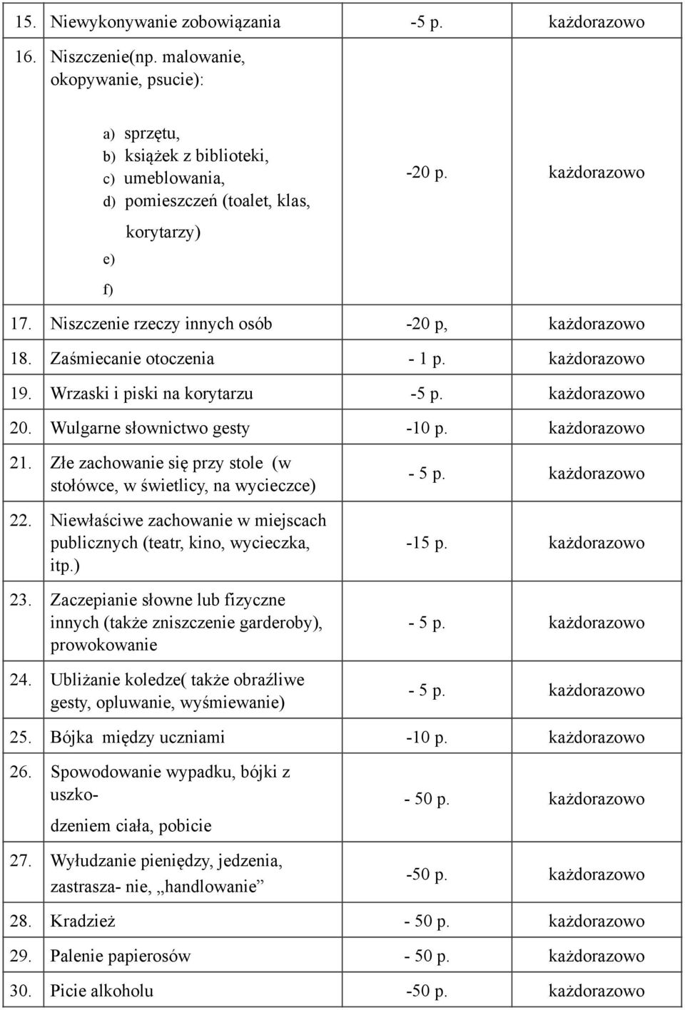 Złe zachowanie się przy stole (w stołówce, w świetlicy, na wycieczce) 22. Niewłaściwe zachowanie w miejscach publicznych (teatr, kino, wycieczka, it) 23.