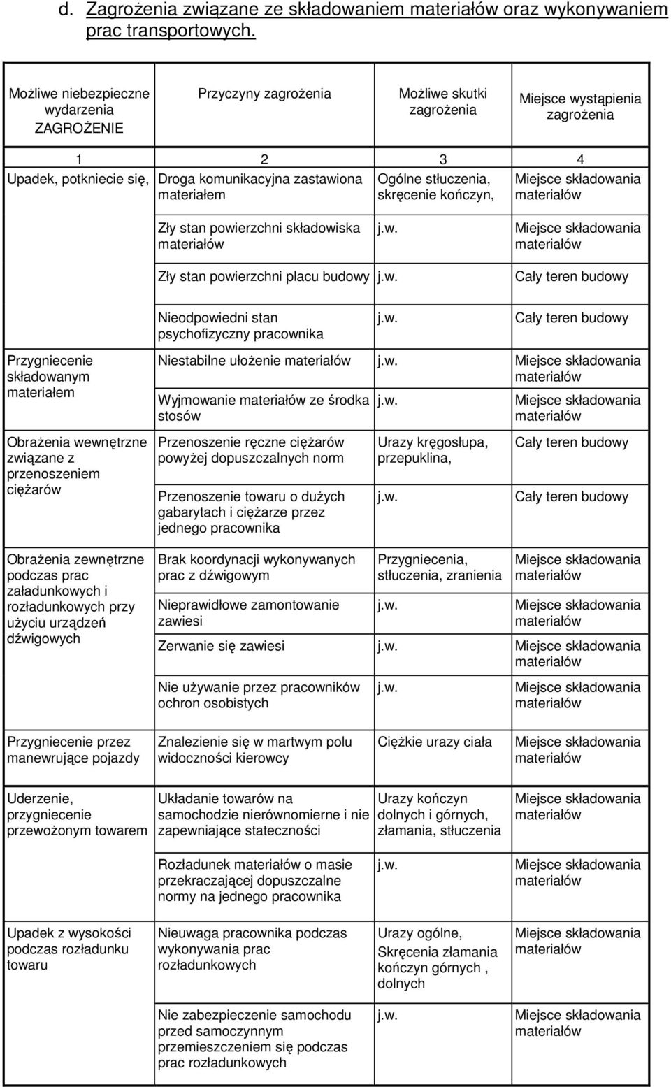 kończyn, Zły stan powierzchni składowiska Zły stan powierzchni placu Cały teren Nieodpowiedni stan psychofizyczny pracownika Cały teren Przygniecenie składowanym materiałem Niestabilne ułoŝenie