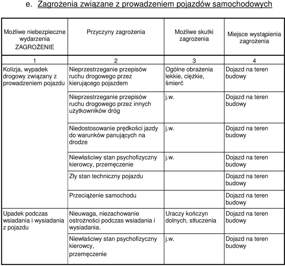 uŝytkowników dróg Niedostosowanie prędkości jazdy do warunków panujących na drodze Upadek podczas wsiadania i wysiadania z pojazdu Niewłaściwy stan psychofizyczny kierowcy, przemęczenie Zły stan