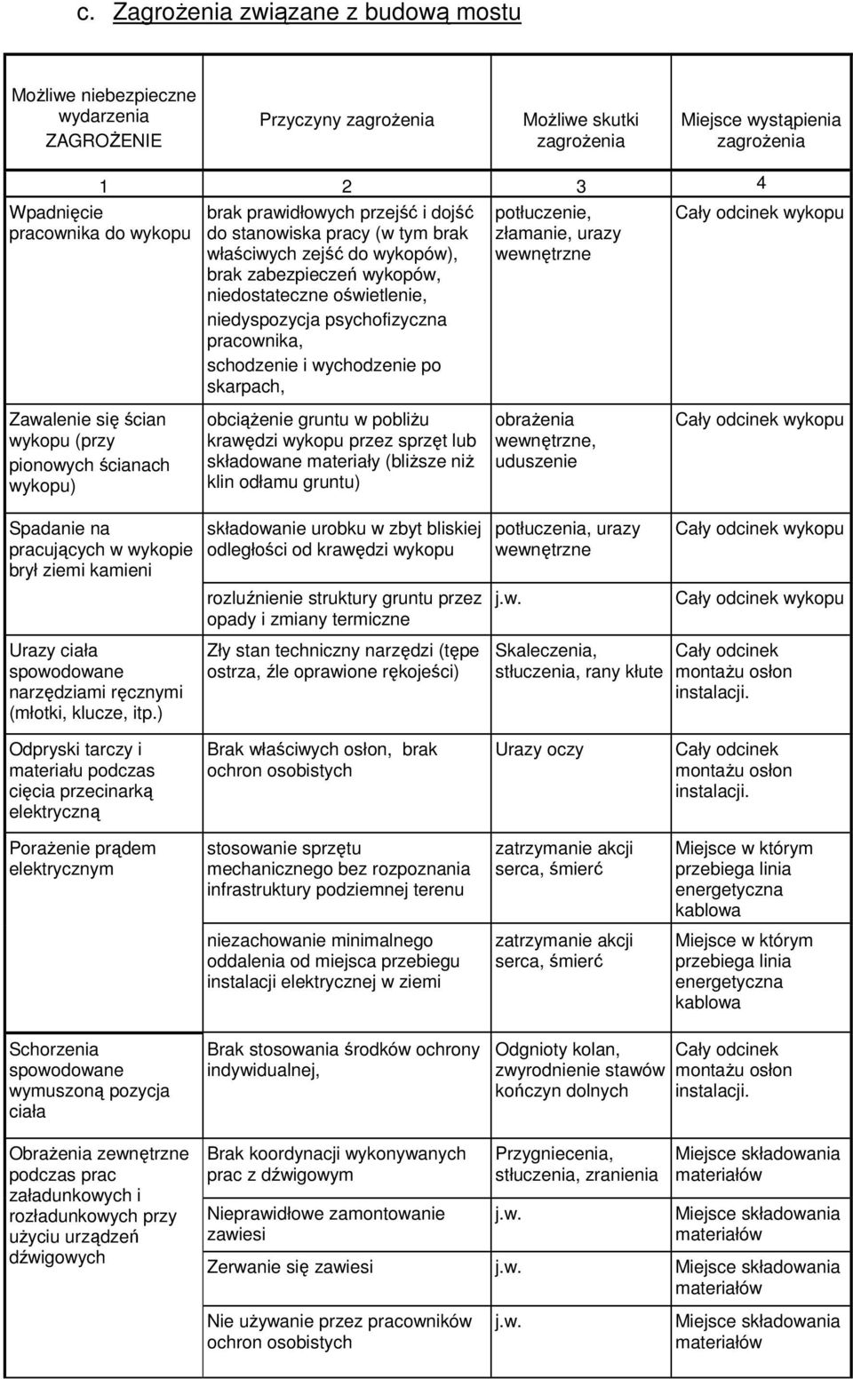 skarpach, potłuczenie, złamanie, urazy wewnętrzne Zawalenie się ścian wykopu (przy pionowych ścianach wykopu) obciąŝenie gruntu w pobliŝu krawędzi wykopu przez sprzęt lub składowane materiały
