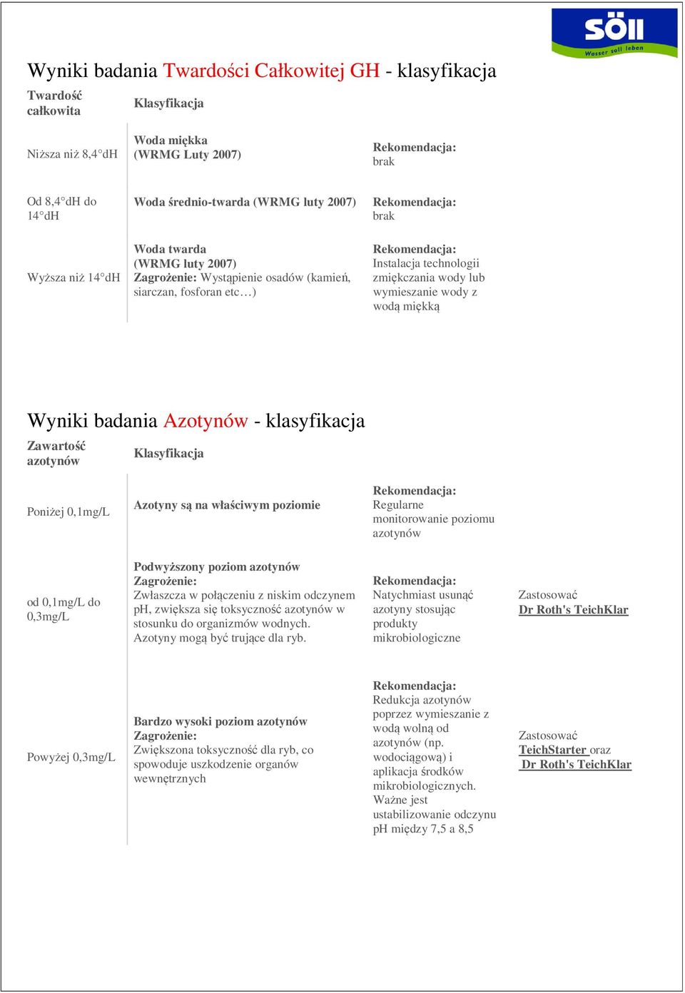 Zawartość Poniżej 0,1mg/L Azotyny są na właściwym poziomie Regularne monitorowanie poziomu 0,3mg/L Podwyższony poziom Zwłaszcza w połączeniu z niskim odczynem ph, zwiększa się toksyczność w stosunku