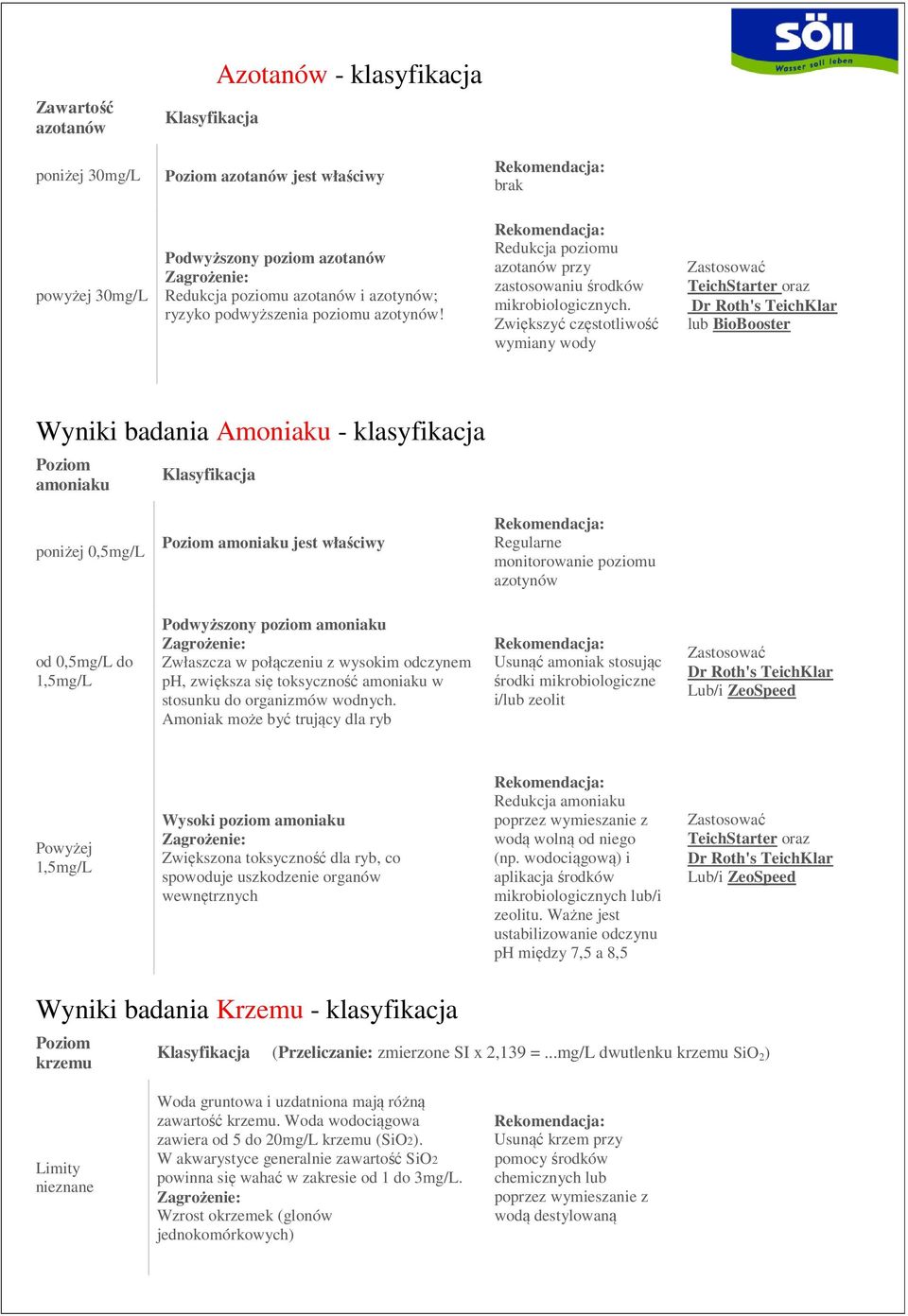 Zwiększyć częstotliwość wymiany wody powyżej 30mg/L lub BioBooster Wyniki badania Amoniaku - klasyfikacja amoniaku poniżej 0,5mg/L od 0,5mg/L do 1,5mg/L Powyżej 1,5mg/L amoniaku jest właściwy