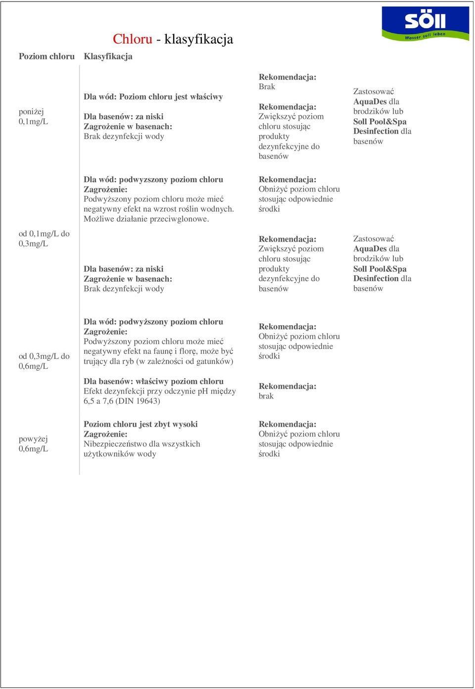 0,3mg/L Dla : za niski Zagrożenie w basenach: Brak dezynfekcji wody od 0,3mg/L do 0,6mg/L powyżej 0,6mg/L Zwiększyć poziom chloru stosując dezynfekcyjne do AquaDes dla brodzików lub Soll Pool&Spa