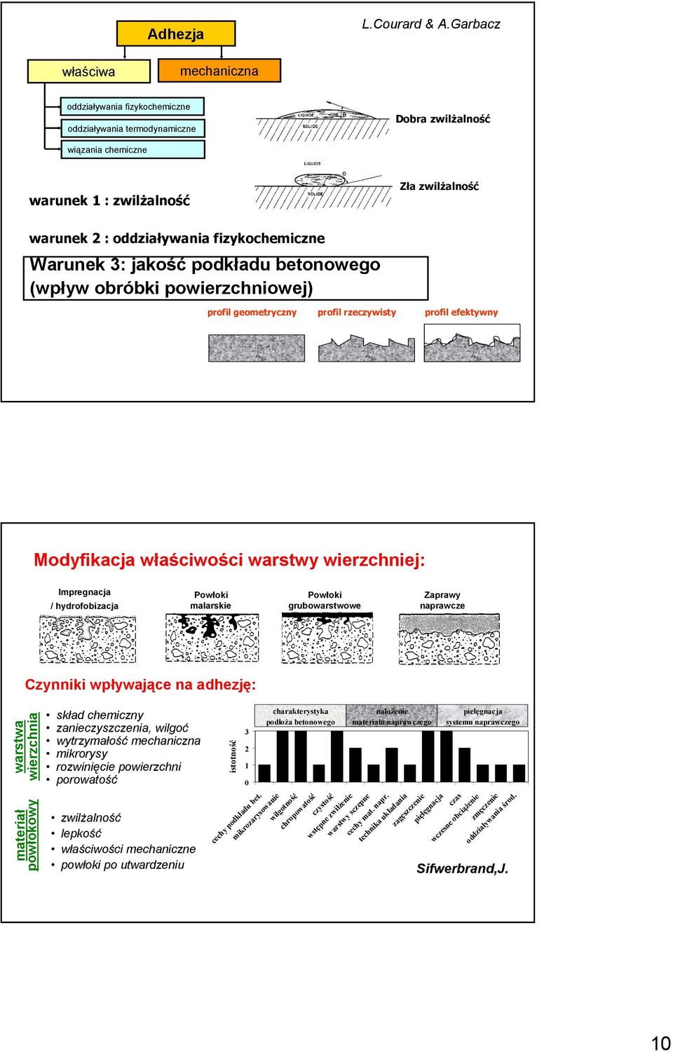 fizykochemiczne Warunek 3: jakość podkładu betonowego (wpływ obróbki powierzchniowej) profil geometryczny profil rzeczywisty profil efektywny Modyfikacja właściwości warstwy wierzchniej: Impregnacja