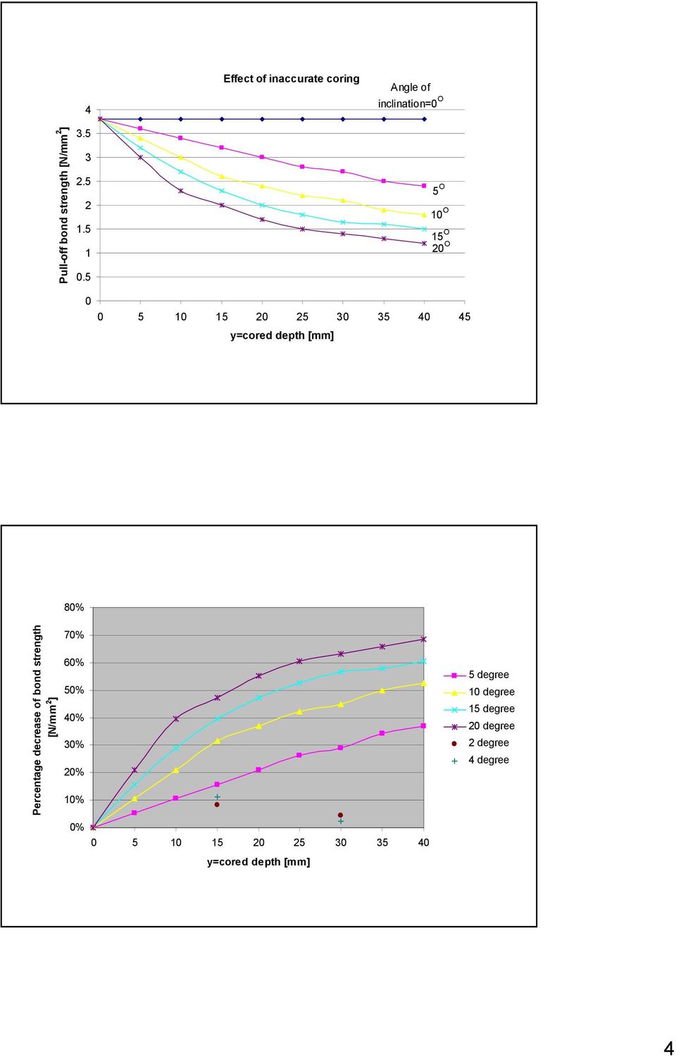 5 0 5 O 10 O 15 O 20 O 0 5 10 15 20 25 30 35 40 45 y=cored depth [mm] Percentage decrease
