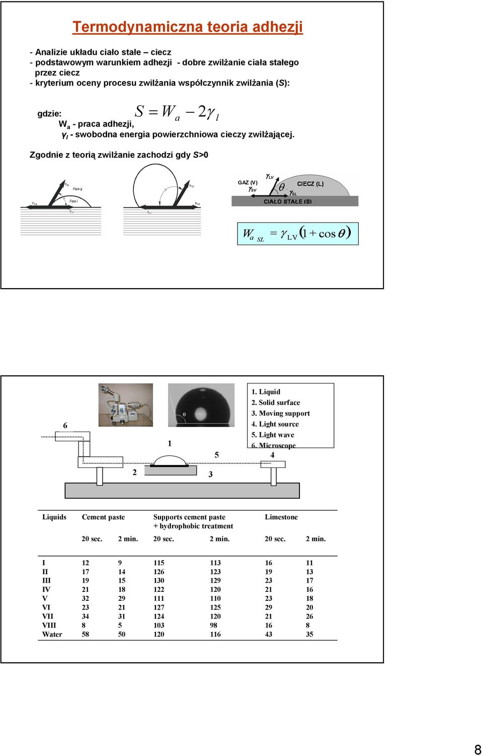 Zgodnie z teorią zwilŝanie zachodzi gdy S>0 γ l,g Faza g l,g GAZ (V) γ SV γ LV θ γ SL s,g Faza l s,g s,l s,l W = γ ( 1 cosθ ) W a SL + LV 6 1 5 1. Liquid 2. Solid surface 3. Moving support 4.