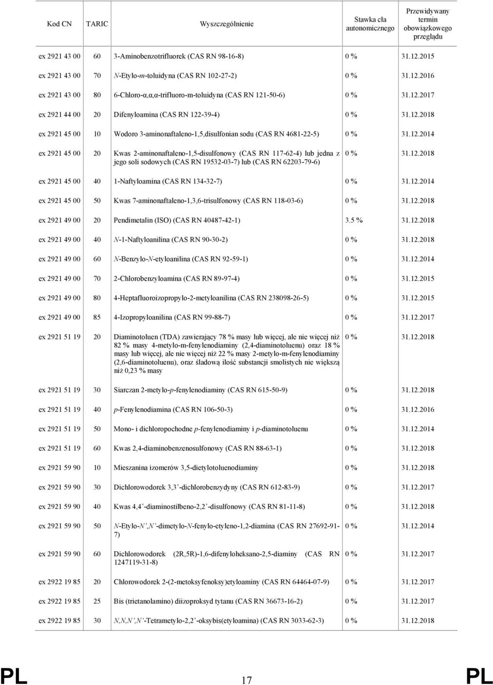 soli sodowych (CAS RN 19532-03-7) lub (CAS RN 62203-79-6) ex 2921 45 00 40 1-Naftyloamina (CAS RN 134-32-7) ex 2921 45 00 50 Kwas 7-aminonaftaleno-1,3,6-trisulfonowy (CAS RN 118-03-6) ex 2921 49 00