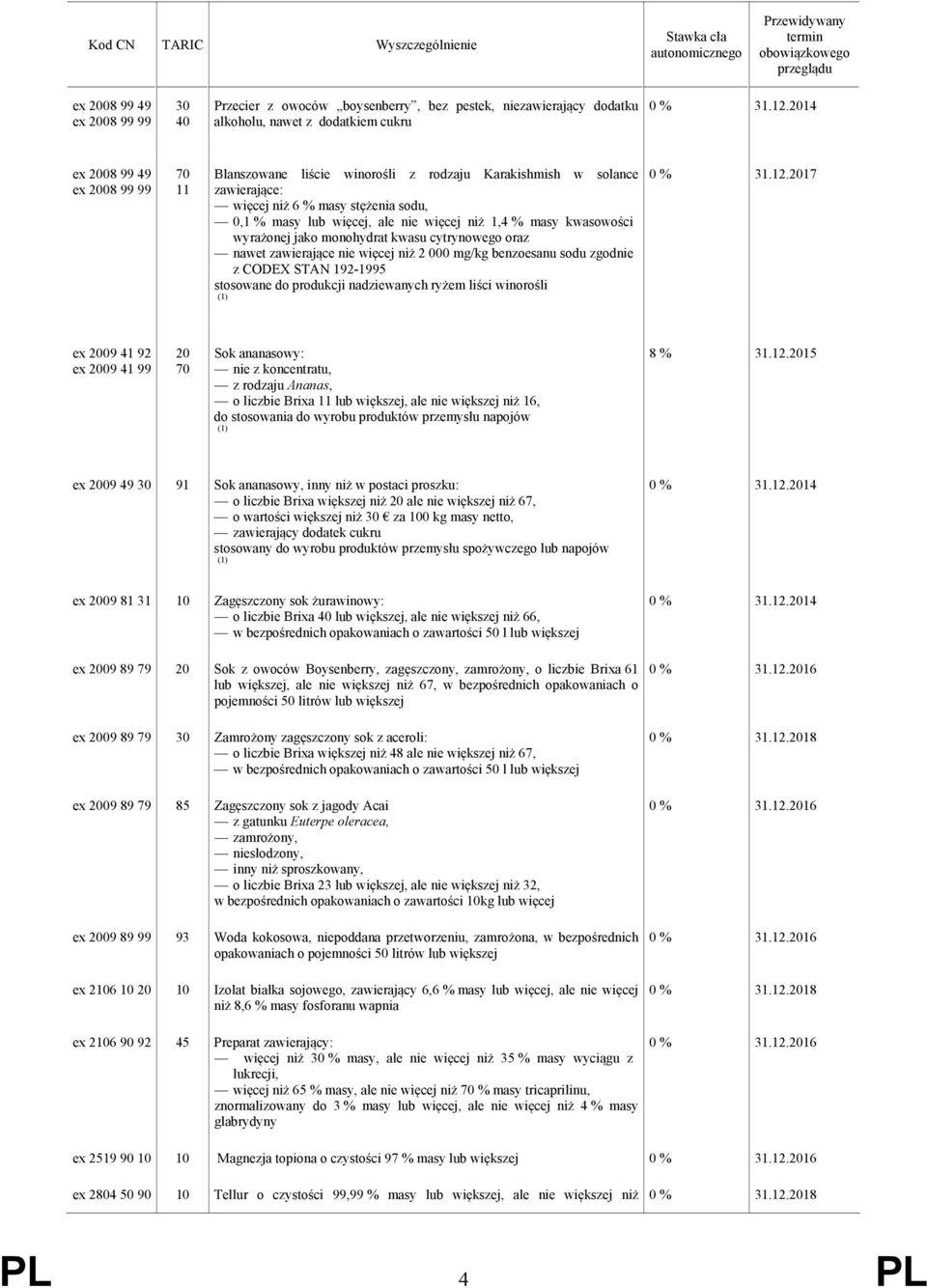 zawierające nie więcej niż 2 000 mg/kg benzoesanu sodu zgodnie z CODEX STAN 192-1995 stosowane do produkcji nadziewanych ryżem liści winorośli ex 2009 41 92 ex 2009 41 99 20 70 Sok ananasowy: nie z
