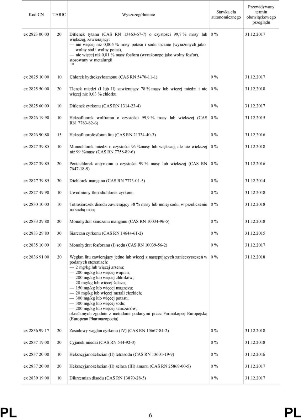 78 % masy lub więcej miedzi i nie więcej niż 0,03 % chlorku ex 2825 60 00 Ditlenek cyrkonu (CAS RN 1314-23-4) ex 2826 19 90 Heksafluorek wolframu o czystości 99,9 % masy lub większej (CAS RN