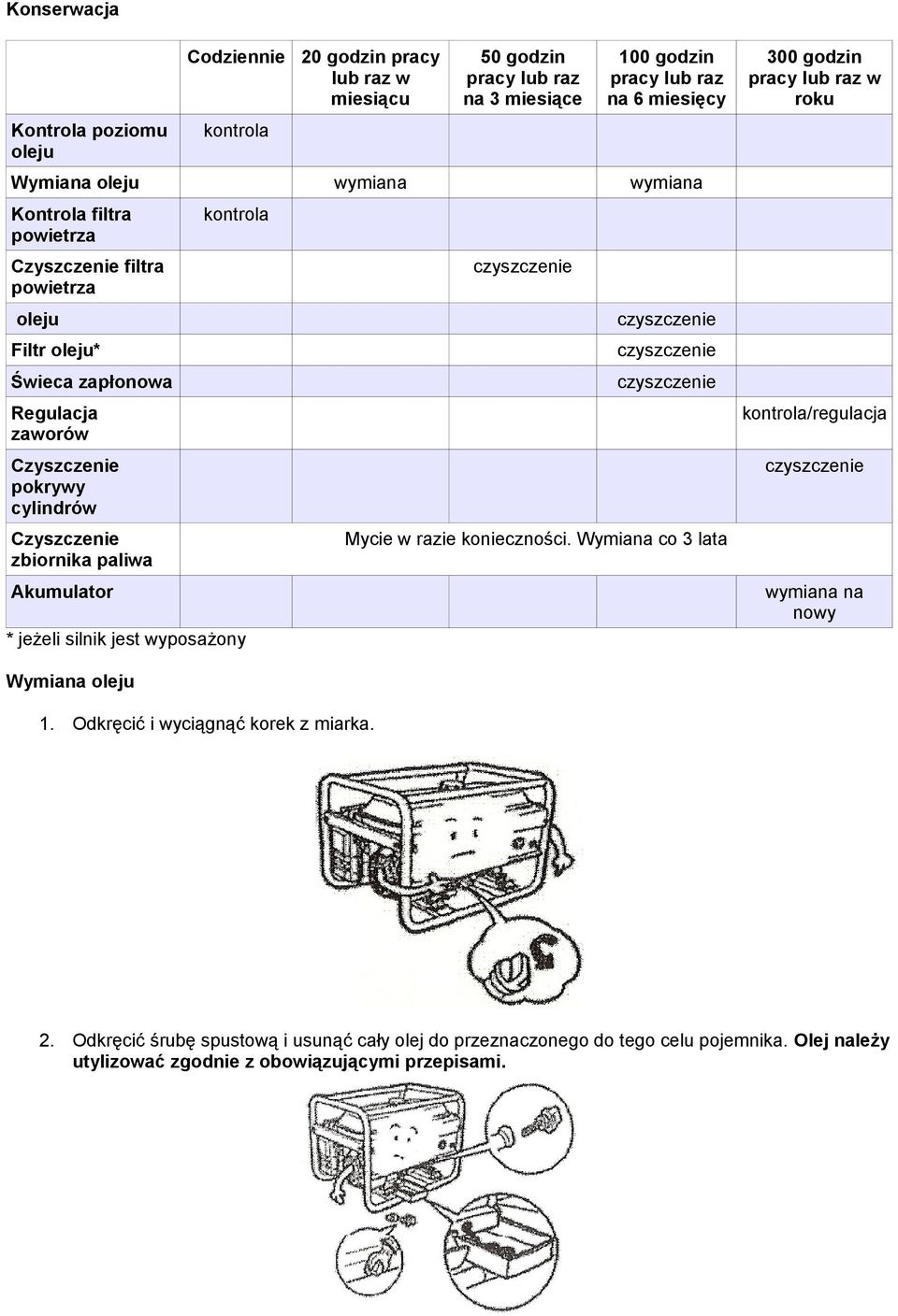 zaworów kontrola/regulacja Czyszczenie pokrywy cylindrów Czyszczenie zbiornika paliwa czyszczenie Mycie w razie konieczności.
