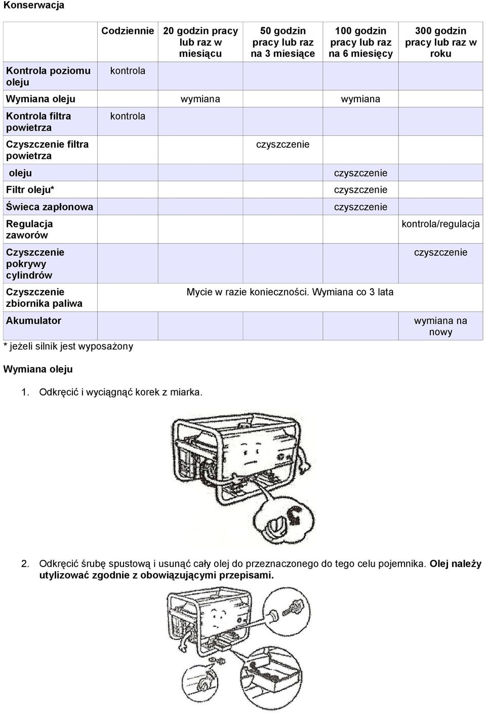 zaworów kontrola/regulacja Czyszczenie pokrywy cylindrów Czyszczenie zbiornika paliwa czyszczenie Mycie w razie konieczności.