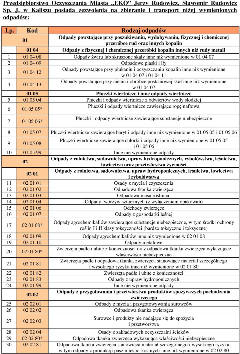 rudy metali 1 01 04 08 Odpady Ŝwiru lub skruszone skały inne niŝ wymienione w 01 04 07 2 01 04 09 Odpadowe piaski i iły 3 01 04 12 Odpady powstające przy płukaniu i oczyszczaniu kopalin inne niŝ