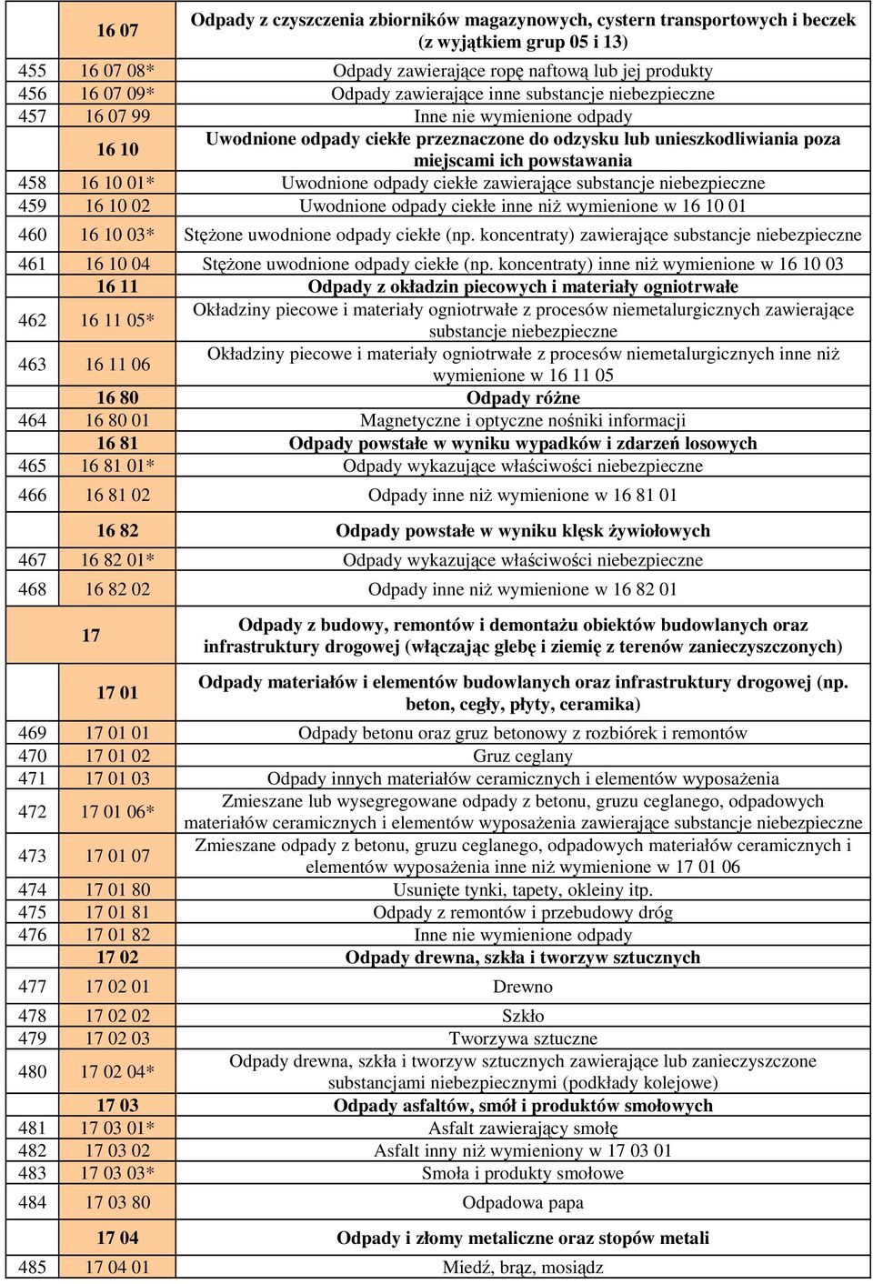 01* Uwodnione odpady ciekłe zawierające substancje niebezpieczne 459 16 10 02 Uwodnione odpady ciekłe inne niŝ wymienione w 16 10 01 460 16 10 03* StęŜone uwodnione odpady ciekłe (np.