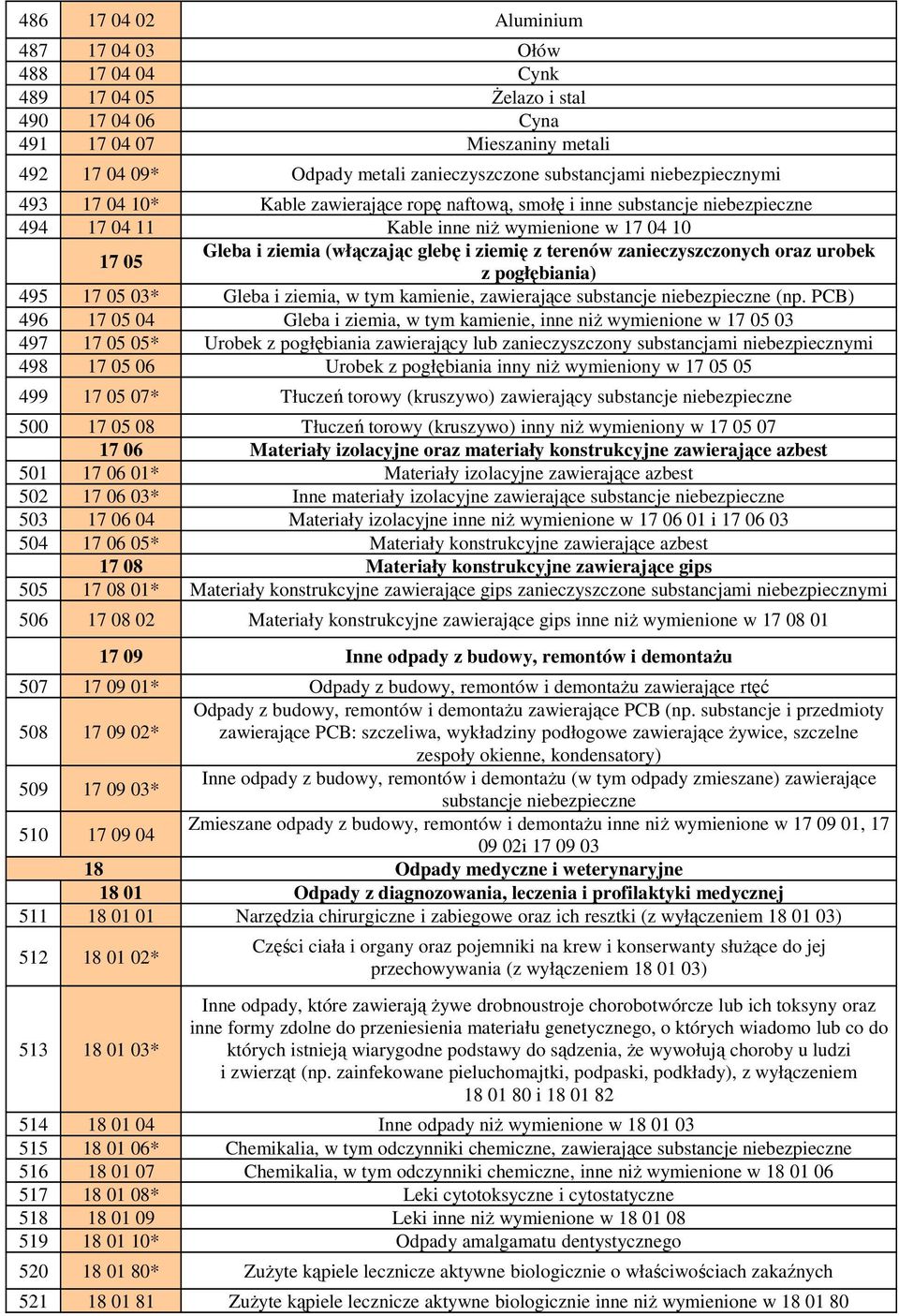 terenów zanieczyszczonych oraz urobek z pogłębiania) 495 17 05 03* Gleba i ziemia, w tym kamienie, zawierające substancje niebezpieczne (np.