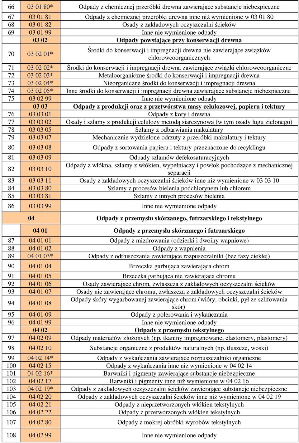 chlorowcoorganicznych 71 03 02 02* Środki do konserwacji i impregnacji drewna zawierające związki chlorowcoorganiczne 72 03 02 03* Metaloorganiczne środki do konserwacji i impregnacji drewna 73 03 02