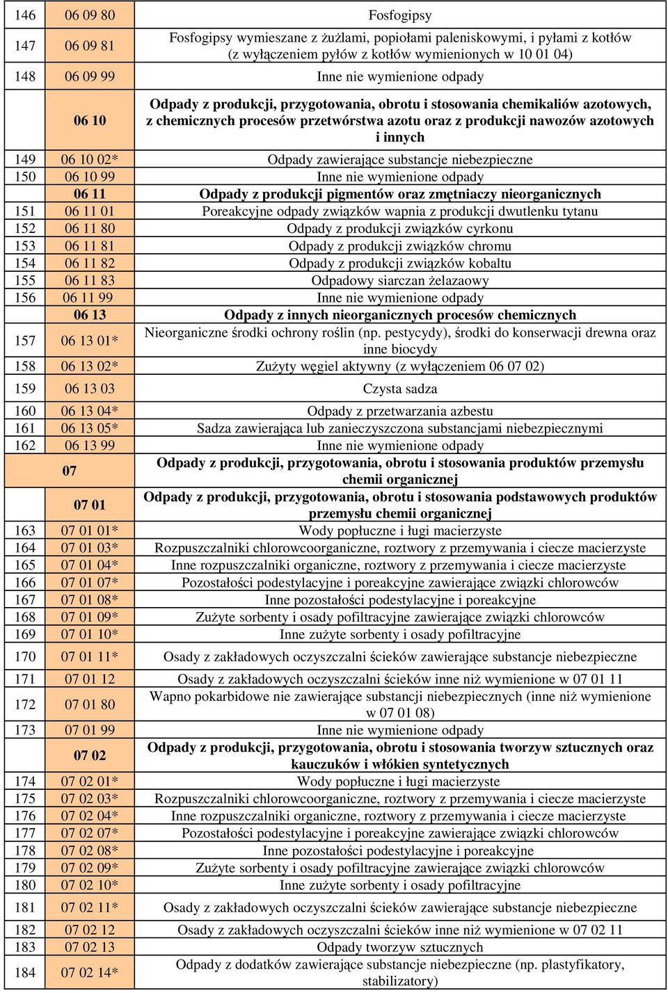 02* Odpady zawierające substancje niebezpieczne 150 06 10 99 Inne nie wymienione odpady 06 11 Odpady z produkcji pigmentów oraz zmętniaczy nieorganicznych 151 06 11 01 Poreakcyjne odpady związków