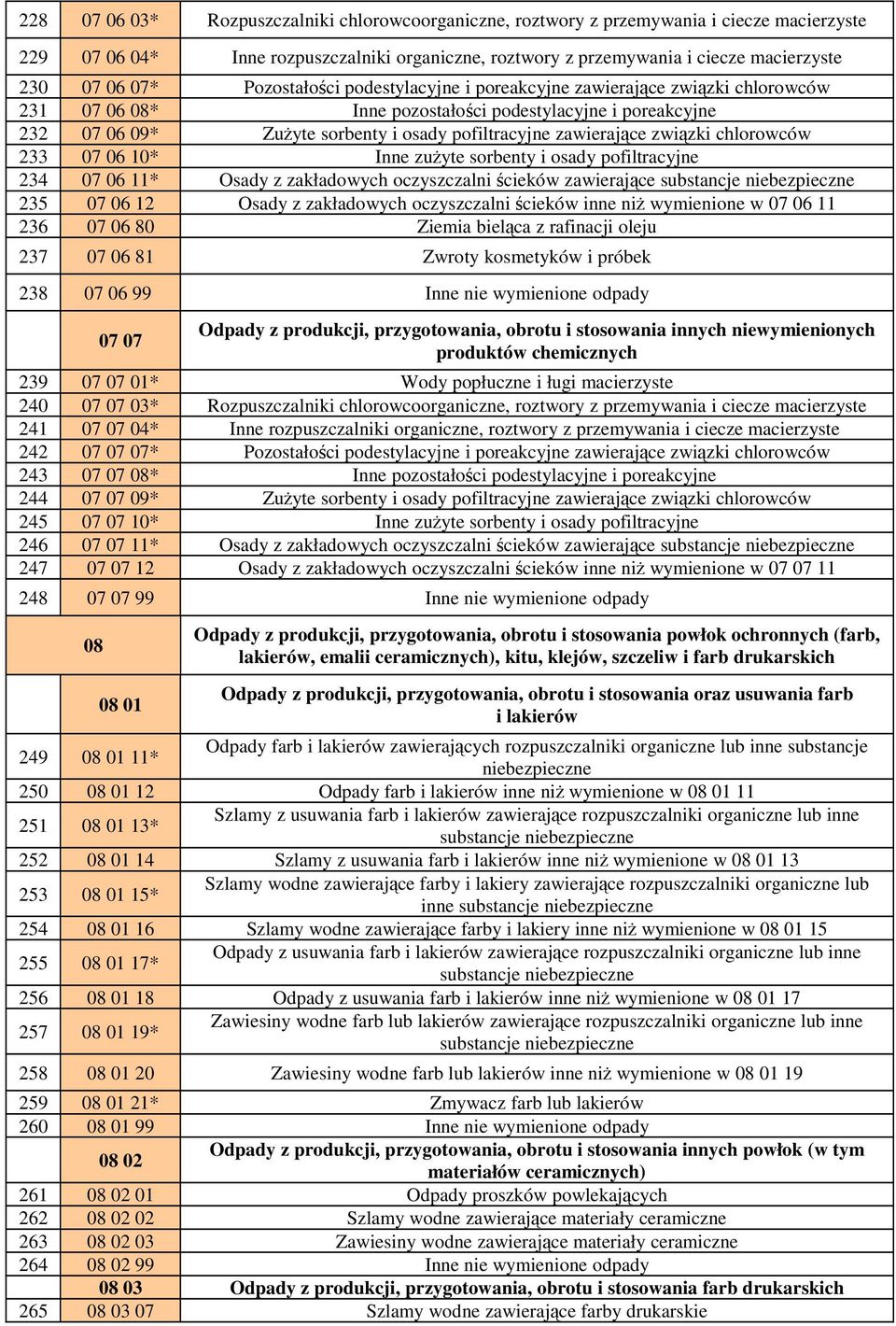 związki chlorowców 233 07 06 10* Inne zuŝyte sorbenty i osady pofiltracyjne 234 07 06 11* Osady z zakładowych oczyszczalni ścieków zawierające substancje niebezpieczne 235 07 06 12 Osady z