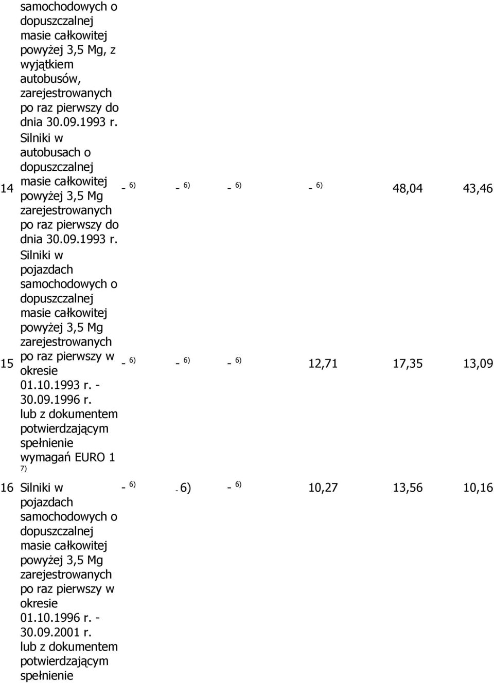Silniki w pojazdach samochodowych o dopuszczalnej masie całkowitej powyżej 3,5 Mg zarejestrowanych po raz pierwszy w okresie - 6) - 6) - 6) 12,71 17,35 13,09 01.10.1993 r. - 30.09.1996 r.