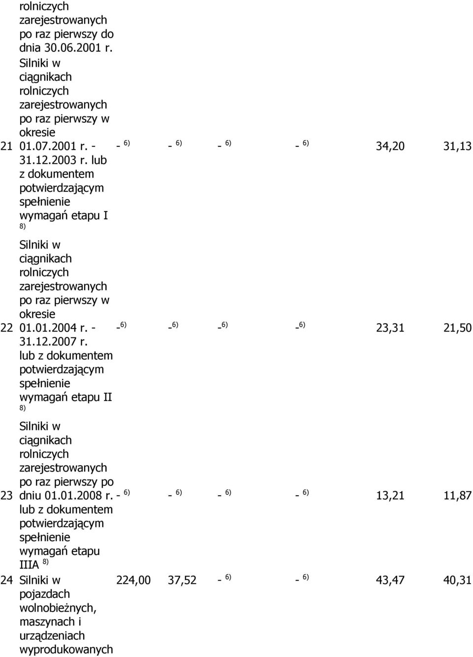 12.2007 r. lub z dokumentem potwierdzającym spełnienie wymagań etapu II 8) - 6) - 6) - 6) - 6) 23,31 21,50 23 Silniki w ciągnikach rolniczych zarejestrowanych po raz pierwszy po dniu 01.01.2008 r.