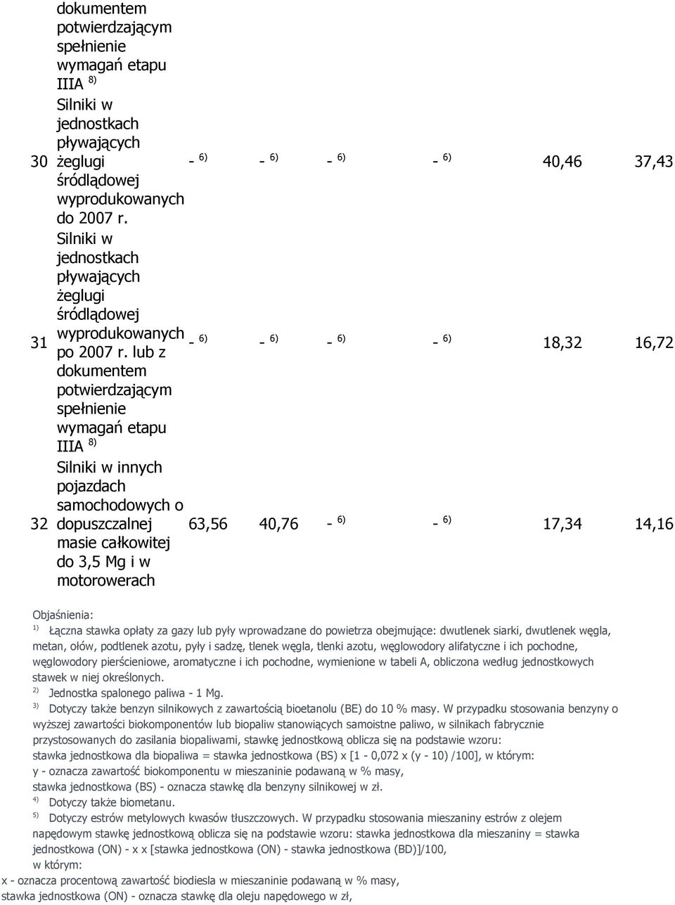 lub z - 6) - 6) - 6) 18,32 16,72 dokumentem potwierdzającym spełnienie wymagań etapu IIIA 8) Silniki w innych pojazdach samochodowych o dopuszczalnej 63,56 40,76-6) - 6) 17,34 14,16 masie całkowitej