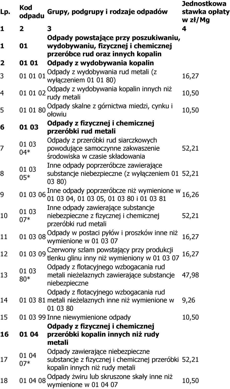 i 01 01 80 ołowiu 10,50 6 01 03 Odpady z fizycznej i chemicznej przeróbki rud metali 7 Odpady z przeróbki rud siarczkowych 01 03 powodujące samoczynne zakwaszenie 04* środowiska w czasie składowania