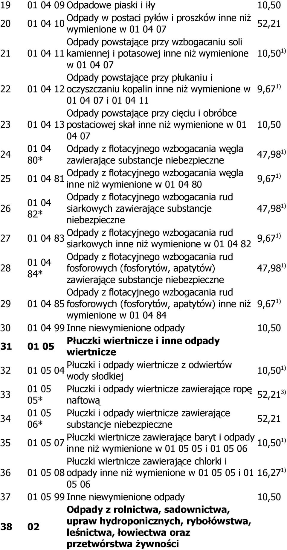 postaciowej skał inne niż wymienione w 01 10,50 04 07 24 01 04 Odpady z flotacyjnego wzbogacania węgla 80* zawierające substancje niebezpieczne 47,98 1) 25 Odpady z flotacyjnego wzbogacania węgla 01