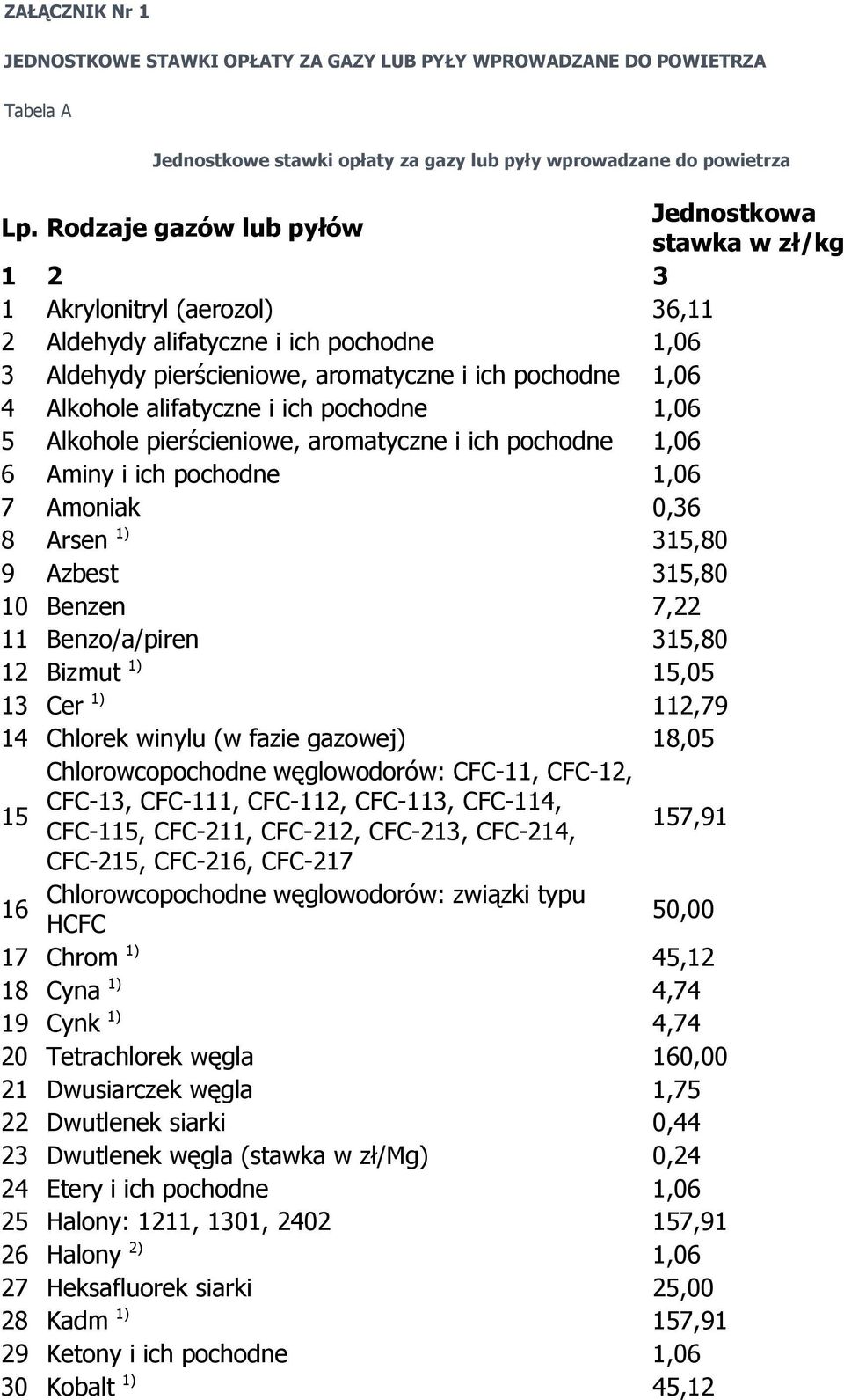 alifatyczne i ich pochodne 1,06 5 Alkohole pierścieniowe, aromatyczne i ich pochodne 1,06 6 Aminy i ich pochodne 1,06 7 Amoniak 0,36 8 Arsen 1) 315,80 9 Azbest 315,80 10 Benzen 7,22 11 Benzo/a/piren