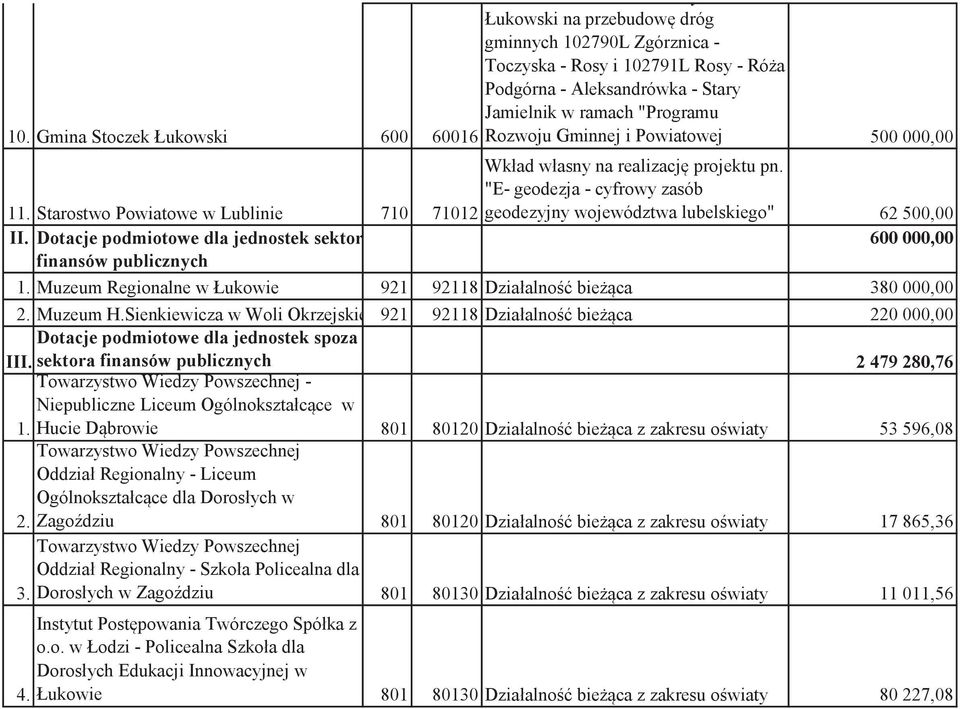 "E- geodezja - cyfrowy zasób 71012 geodezyjny województwa lubelskiego" 62 500,00 II. Dotacje podmiotowe dla jednostek sektora 600 000,00 finansów publicznych 1.