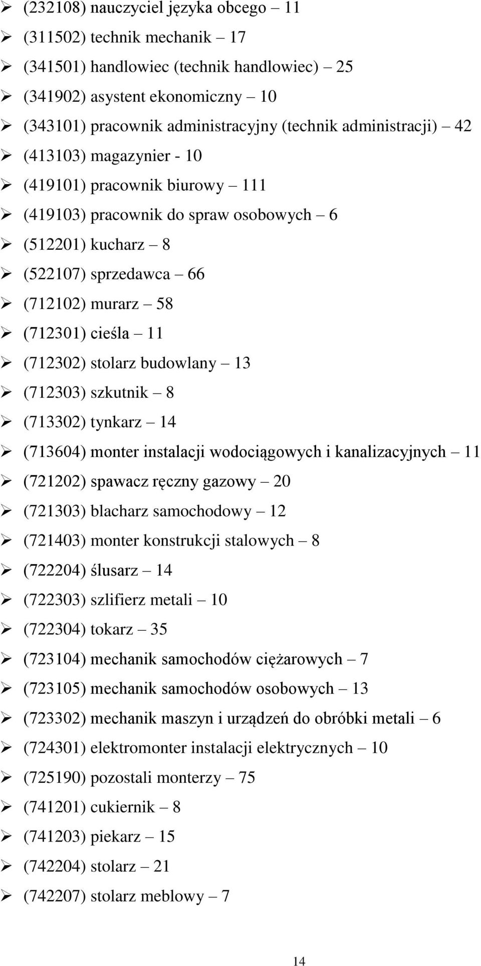 (712302) stolarz budowlany 13 (712303) szkutnik 8 (713302) tynkarz 14 (713604) monter instalacji wodociągowych i kanalizacyjnych 11 (721202) spawacz ręczny gazowy 20 (721303) blacharz samochodowy 12